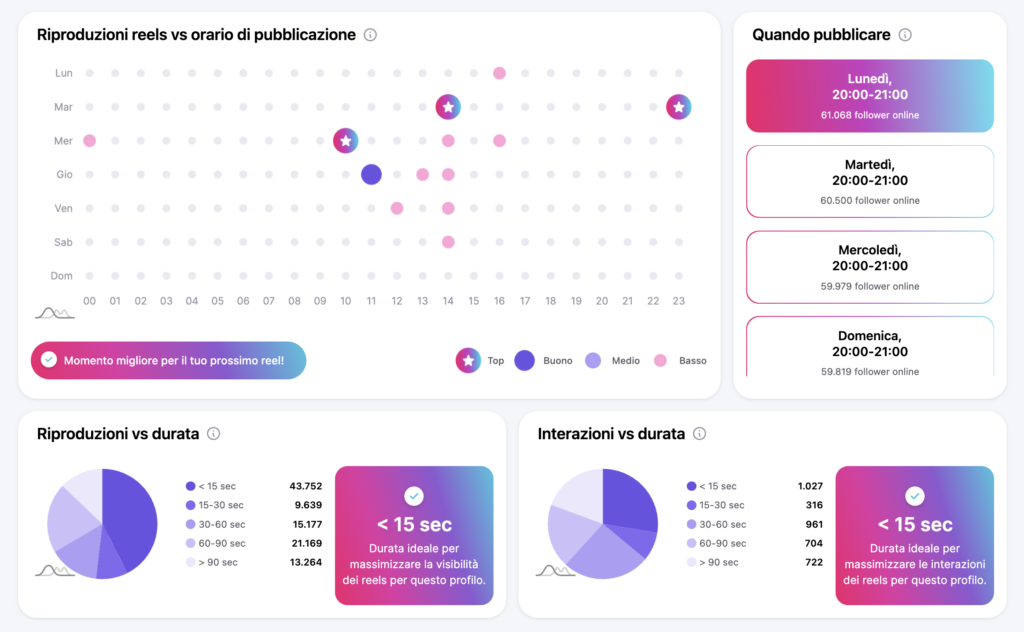 analisi reels instagram not just analytics, migliori orari in cui postare i reels