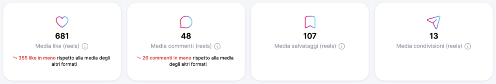 analisi like commenti reels not just analytics