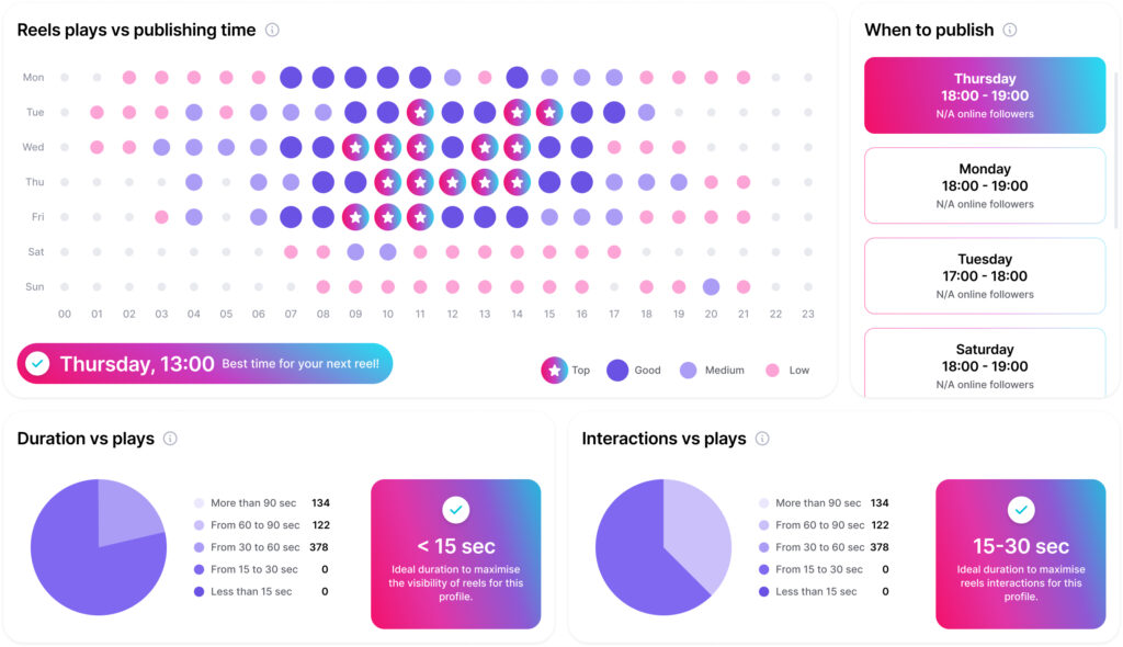 Instagram Reels analysis by Not Just Analytics, best times to post Reels.