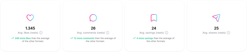 Analysis of likes and comments on Reels by Not Just Analytics.