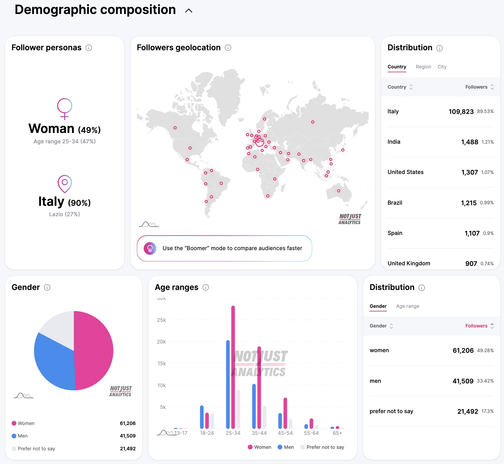 Demographic composition instagram followers