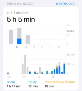 Tempo di utilizzo su iPhone