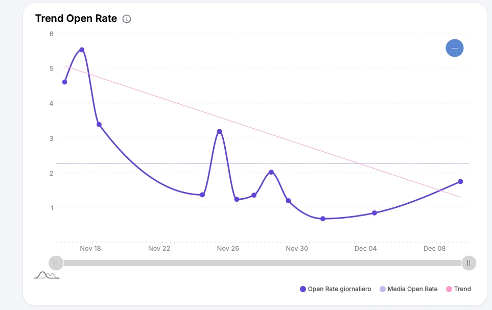 Trend dell’Open Rate delle storie Instagram