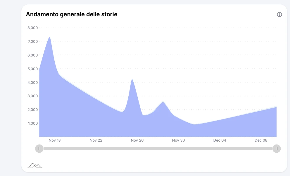 Andamento generale delle storie in Not Just Analytics